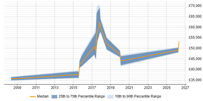 Salary distribution trend for jobs in Norwich citing Deployment Automation