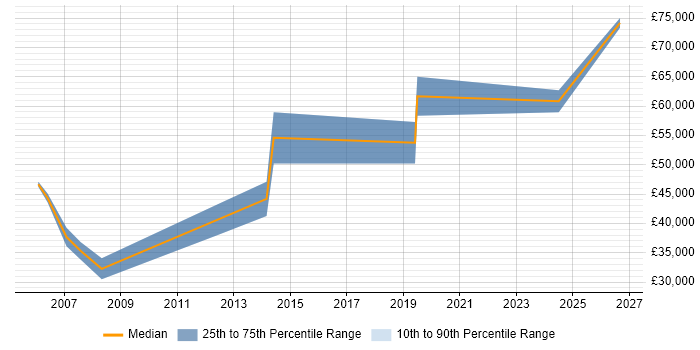 Salary distribution trend for Design Engineer job vacancies in Norwich