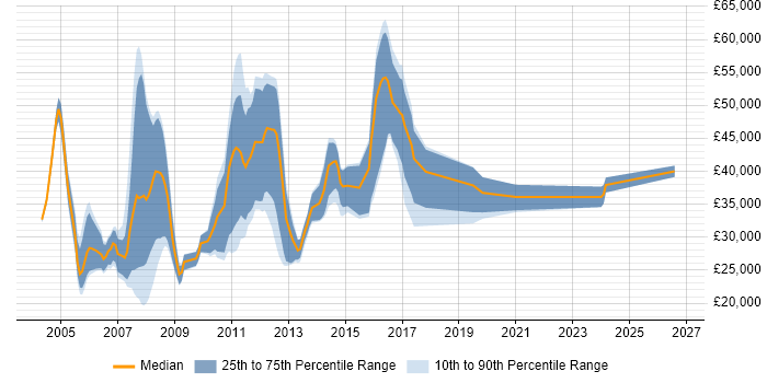 Salary distribution trend for Designer job vacancies in Norwich