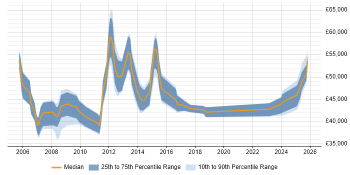 Salary distribution trend for Development Manager job vacancies in Norwich
