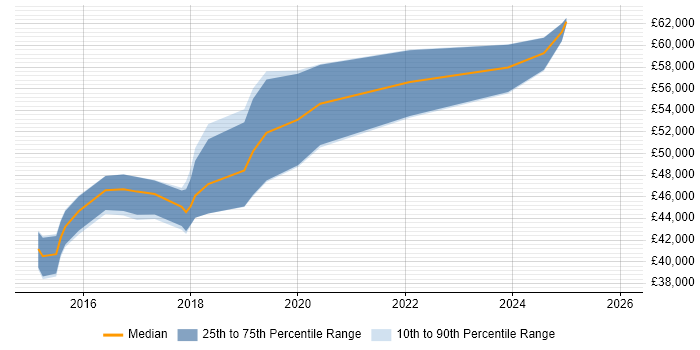 Salary distribution trend for DevOps Engineer job vacancies in Norwich