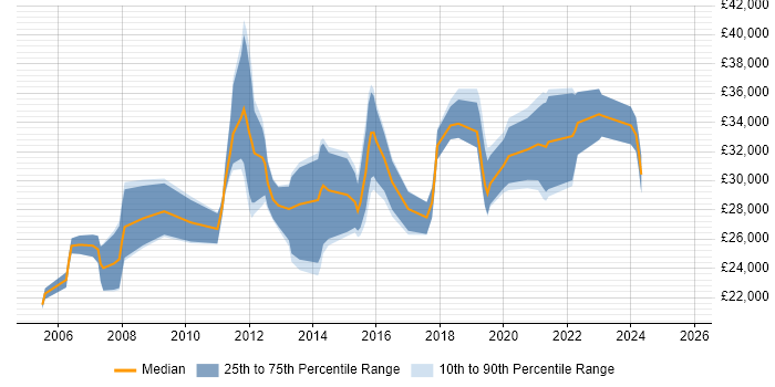 Salary distribution trend for jobs in Norwich citing DHCP Salary distribution trend for jobs in Norwich citing DHCP