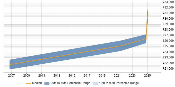 Salary distribution trend for Digital Executive job vacancies in Norwich