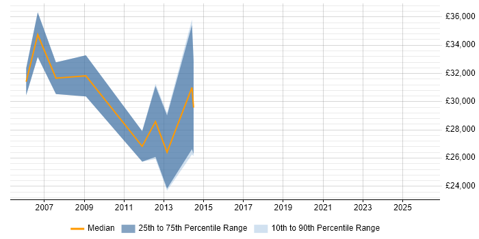 Salary distribution trend for jobs in Norwich citing Digital Media