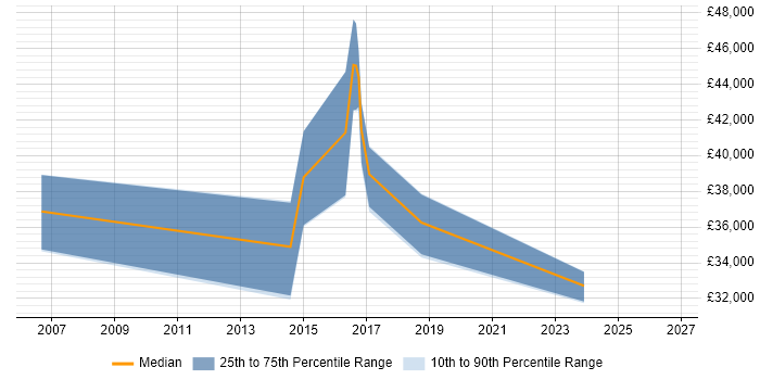 Salary distribution trend for Digital Project Manager job vacancies in Norwich