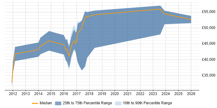 Salary distribution trend for jobs in Norwich citing Digital Strategy