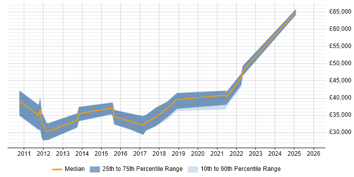 Salary distribution trend for jobs in Norwich citing Django