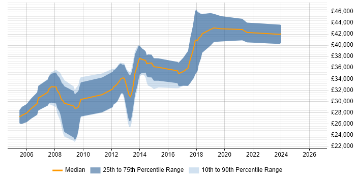 Salary distribution trend for .NET Software Developer job vacancies in Norwich