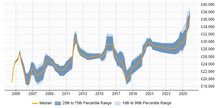 Salary distribution trend for jobs in Norwich citing Driving Licence