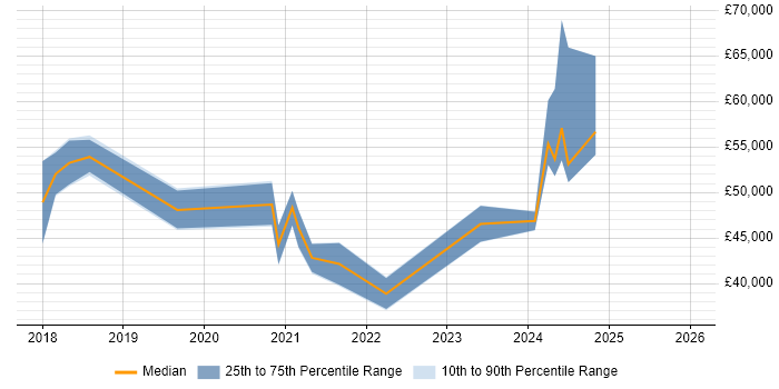 Salary distribution trend for jobs in Norwich citing Dynamics 365
