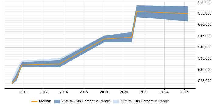Salary distribution trend for jobs in Norwich citing Dynamics NAV