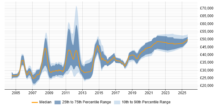 Salary distribution trend for jobs in Norwich citing E-Commerce