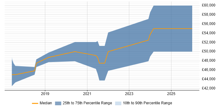 Salary distribution trend for jobs in Norwich citing Elasticsearch