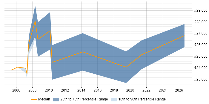 Salary distribution trend for jobs in Norwich citing Email Marketing