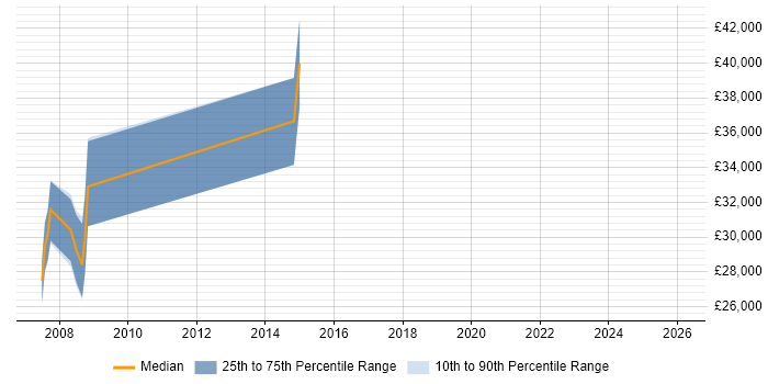 Salary distribution trend for jobs in Norwich citing Embedded C++