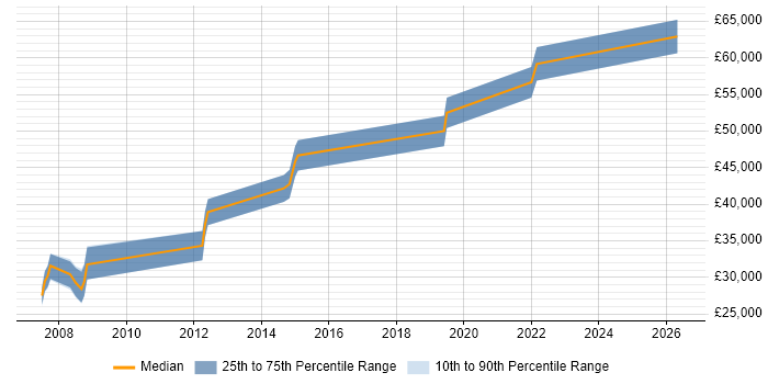 Salary distribution trend for jobs in Norwich citing Embedded C
