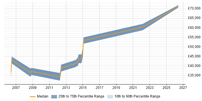 Salary distribution trend for Embedded Engineer job vacancies in Norwich