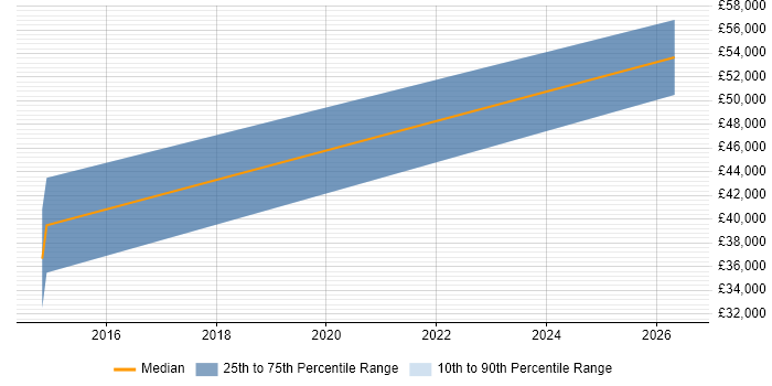 Salary distribution trend for jobs in Norwich citing Embedded Software Development