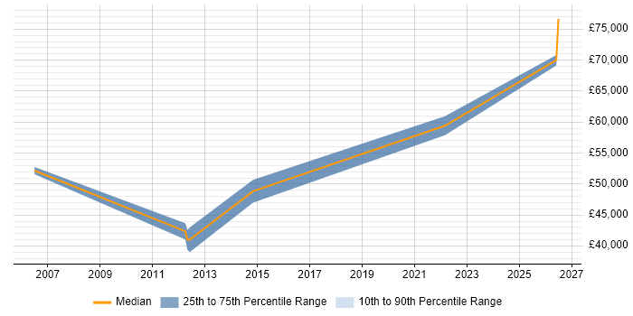Salary distribution trend for Embedded Software Engineer job vacancies in Norwich