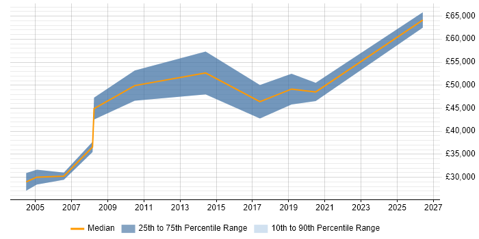 Salary distribution trend for jobs in Norwich citing EMC