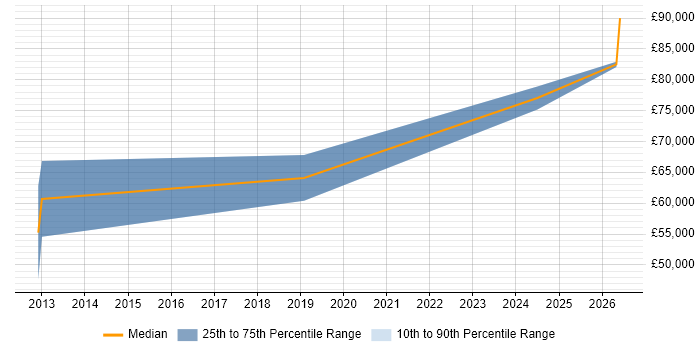 Salary distribution trend for Engineering Manager job vacancies in Norwich