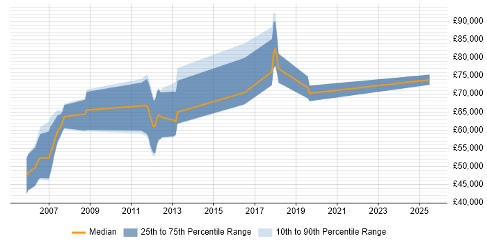 Salary distribution trend for Enterprise Architect job vacancies in Norwich