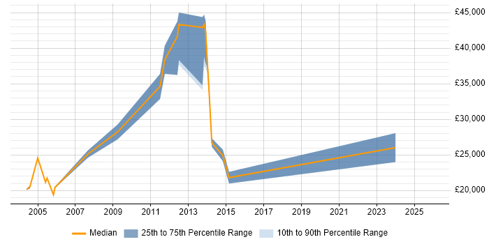 Salary distribution trend for jobs in Norwich citing EPoS