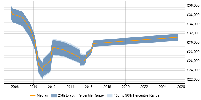 Salary distribution trend for jobs in Norwich citing Exchange Server 2007