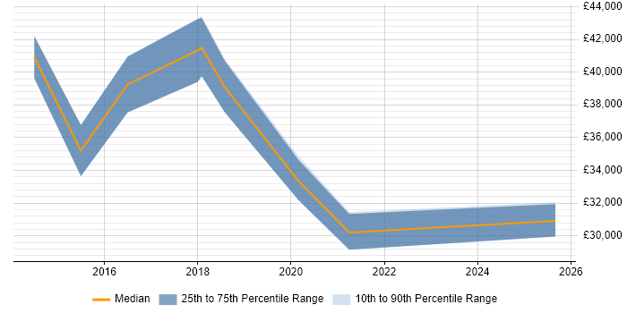 Salary distribution trend for jobs in Norwich citing Exchange Server 2013
