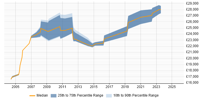 Salary distribution trend for Field Engineer job vacancies in Norwich