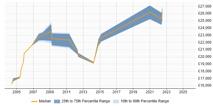 Salary distribution trend for Field Service Engineer job vacancies in Norwich