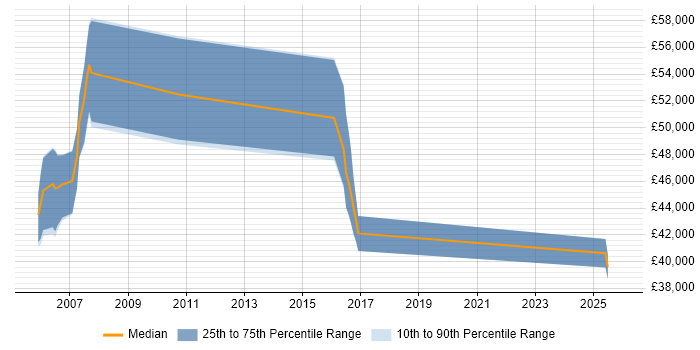 Salary distribution trend for Finance Business Analyst job vacancies in Norwich