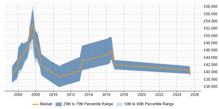 Salary distribution trend for Financial Analyst job vacancies in Norwich
