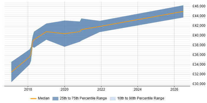 Salary distribution trend for Full-Stack .NET Developer job vacancies in Norwich