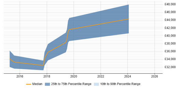 Salary distribution trend for Full-Stack Web Developer job vacancies in Norwich