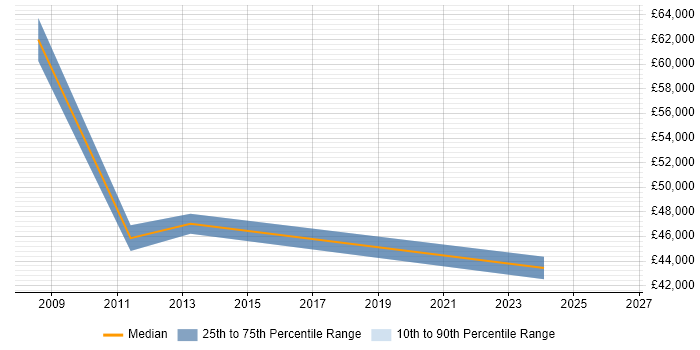 Salary distribution trend for jobs in Norwich citing General Ledger