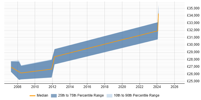 Salary distribution trend for GIS Analyst job vacancies in Norwich