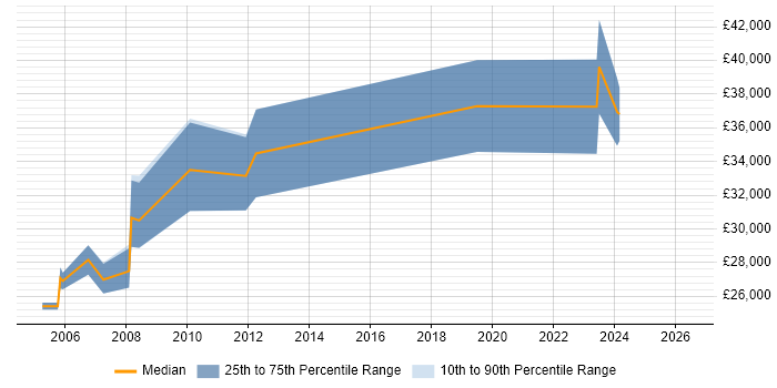 Salary distribution trend for jobs in Norwich citing GIS