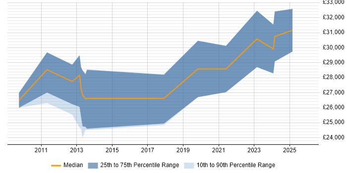 Salary distribution trend for jobs in Norwich citing Google Analytics