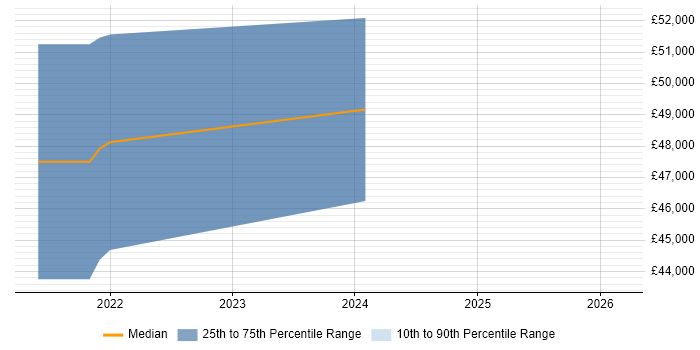 Salary distribution trend for jobs in Norwich citing GraphQL