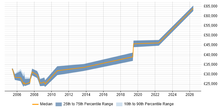 Salary distribution trend for Hardware Engineer job vacancies in Norwich
