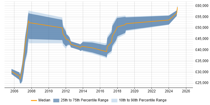 Salary distribution trend for jobs in Norwich citing High Availability