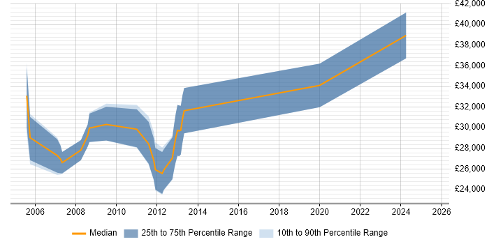 Salary distribution trend for jobs in Norwich citing HNC Salary distribution trend for jobs in Norwich citing HNC