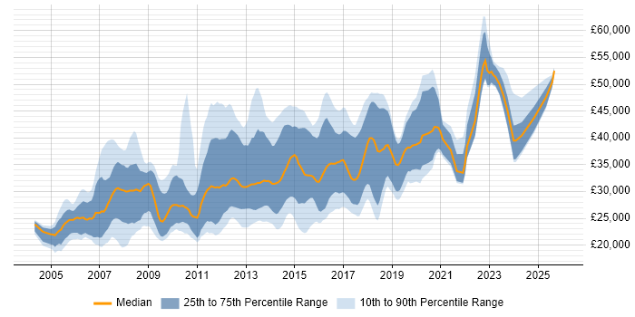 Salary distribution trend for jobs in Norwich citing HTML