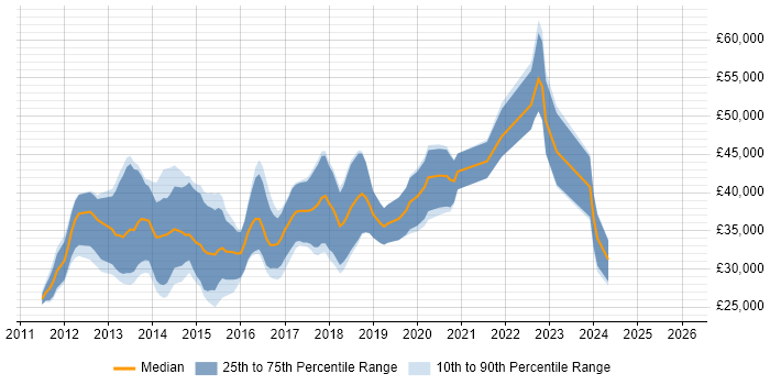 Salary distribution trend for jobs in Norwich citing HTML5