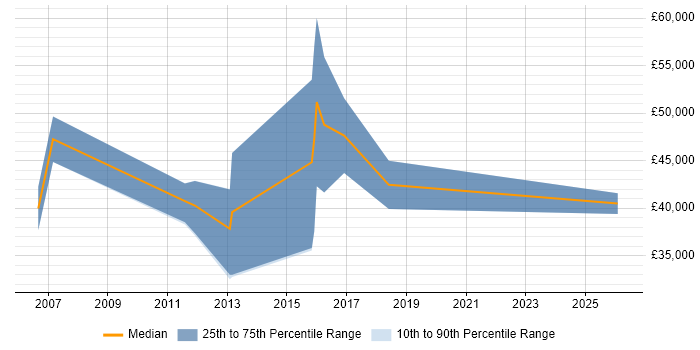 Salary distribution trend for jobs in Norwich citing Identity Access Management