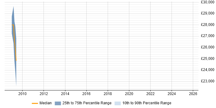 Salary distribution trend for jobs in Norwich citing IMAP