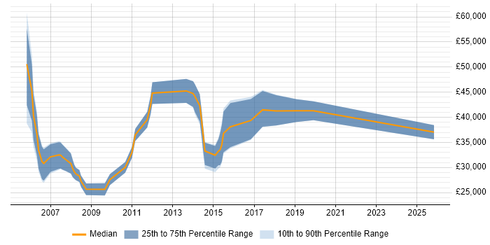Salary distribution trend for jobs in Norwich citing Incident Management