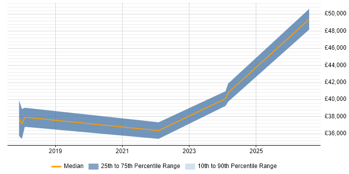 Salary distribution trend for jobs in Norwich citing Information Governance