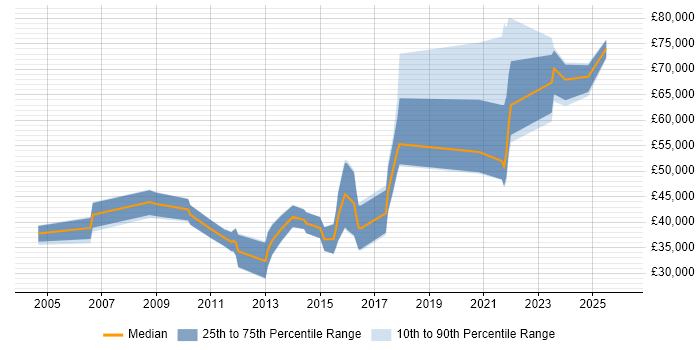 Salary distribution trend for jobs in Norwich citing Information Security